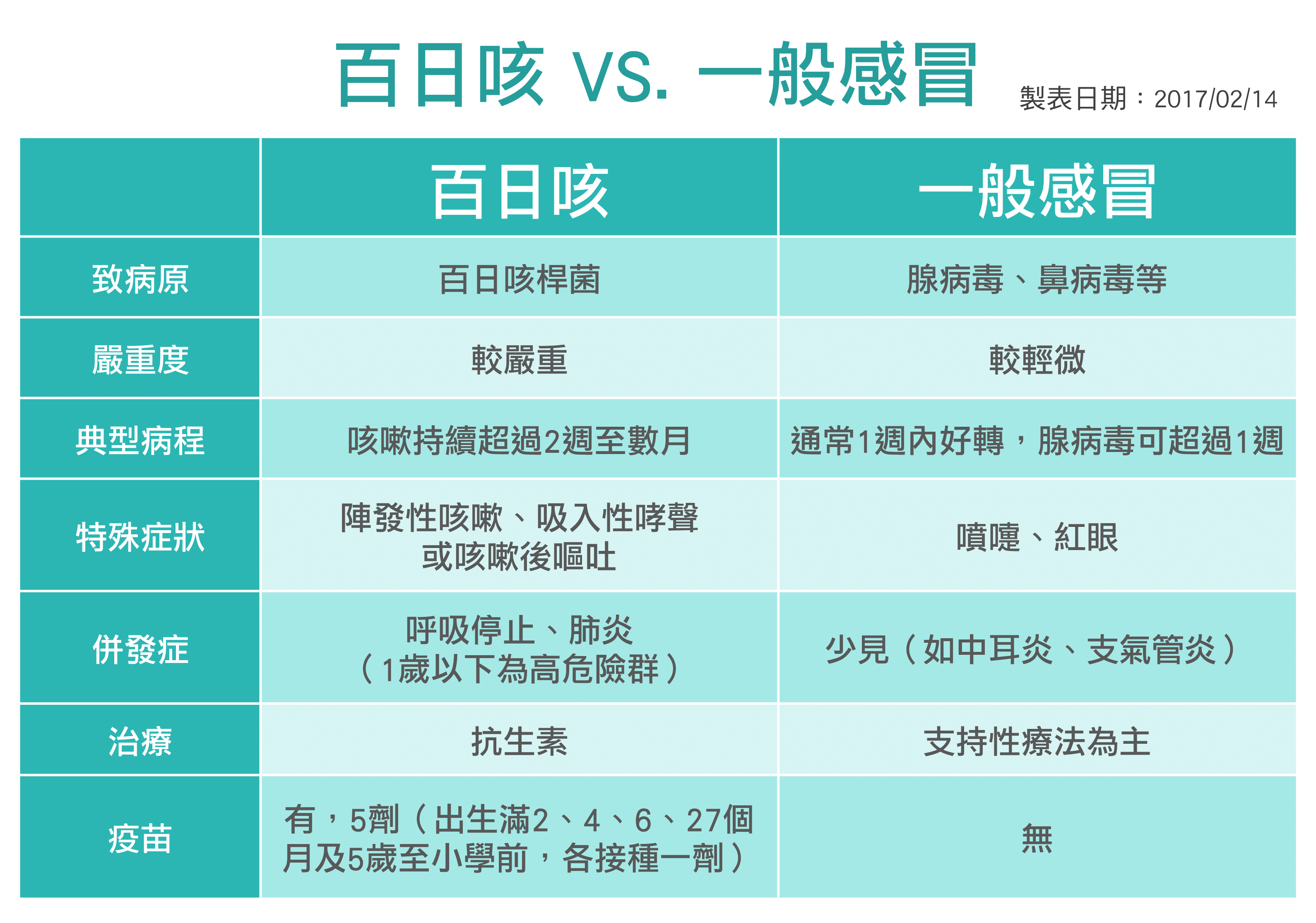 國內發生今年首起百日咳群聚感染事件，請民眾提高警覺，避免因延誤就醫導致疫情發生- 衛生福利部