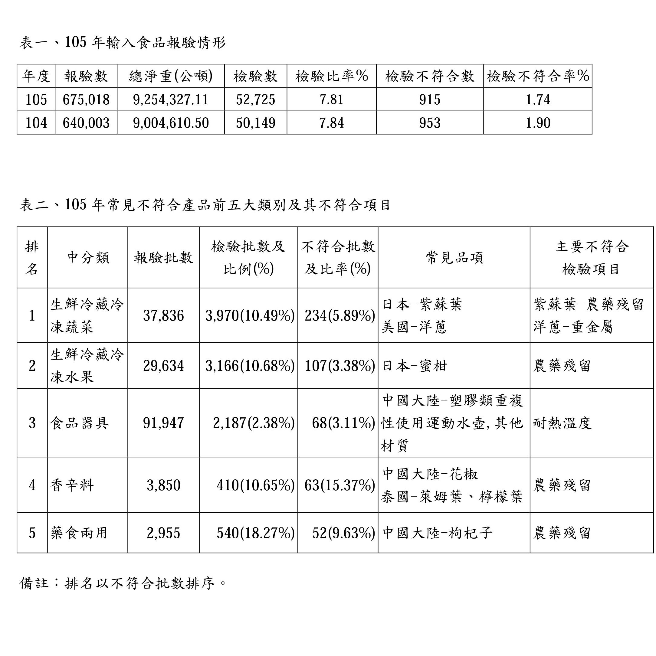 105年輸入食品報驗情形、105年常見不符合產品前五大類別及其不符合項目
