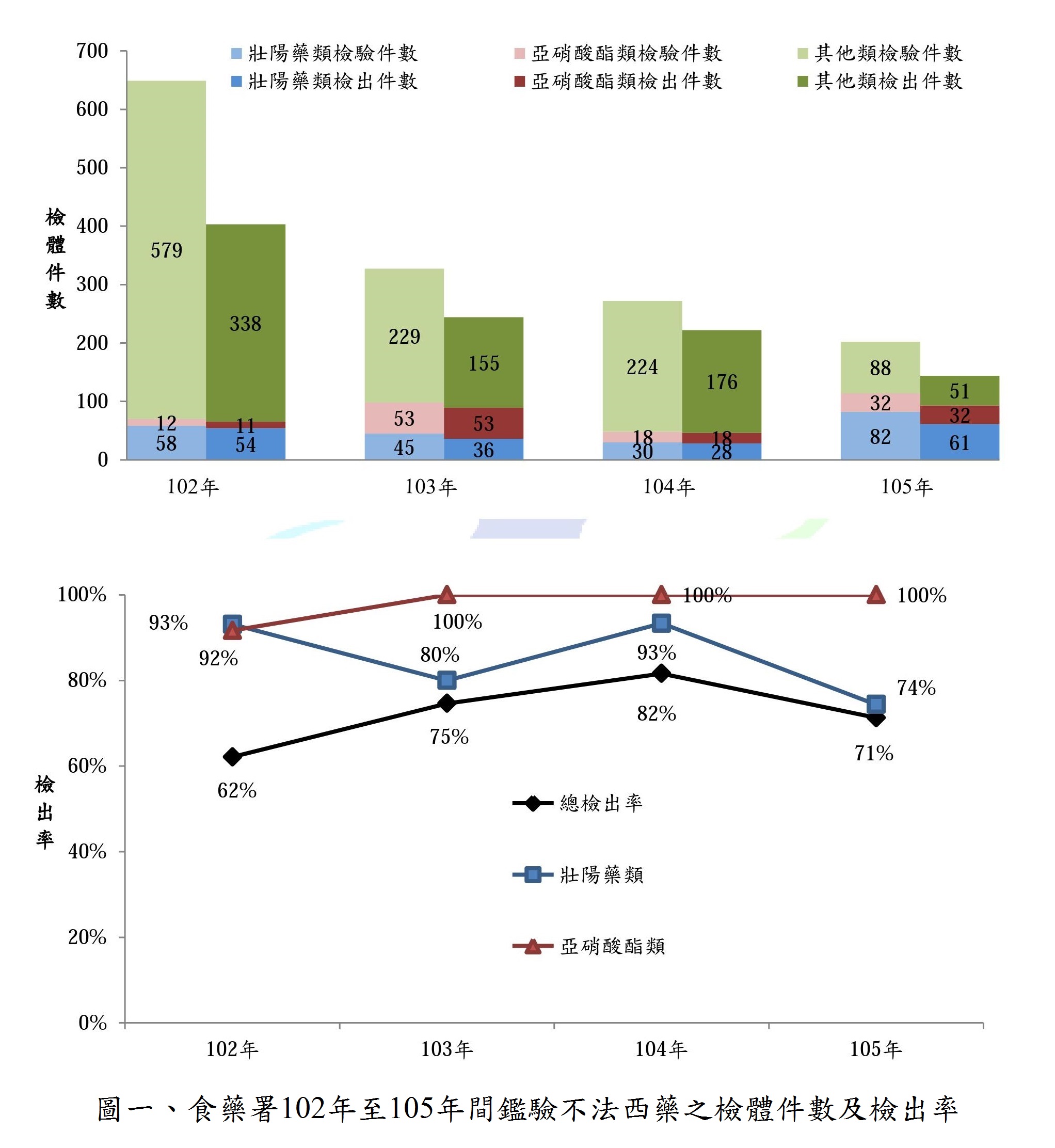 圖一、食藥署102至105年間鑑驗不法西藥之檢體件數及檢出率