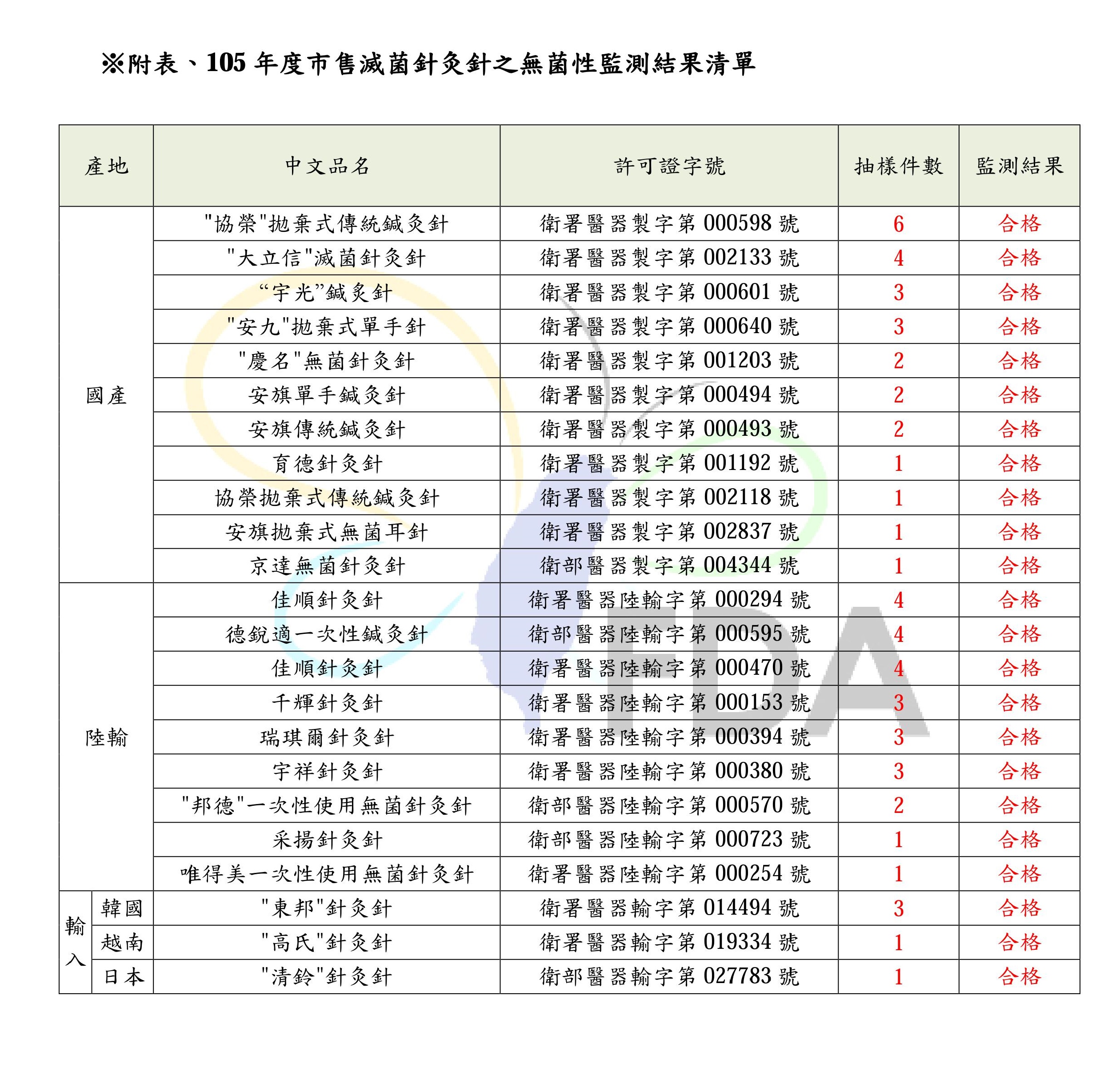 105年度市售滅菌針灸針之無菌性監測結果清單