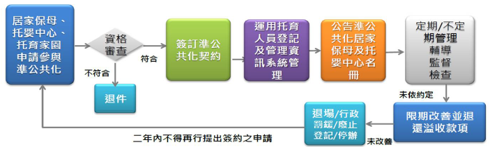 補助、調漲費用