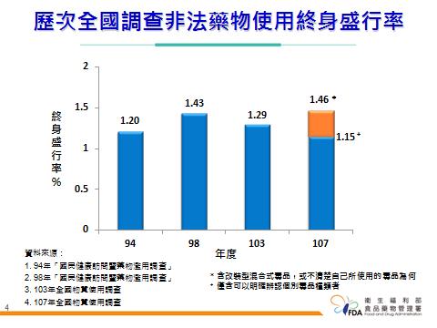 歷次全國調查非法藥物使用終身盛行率