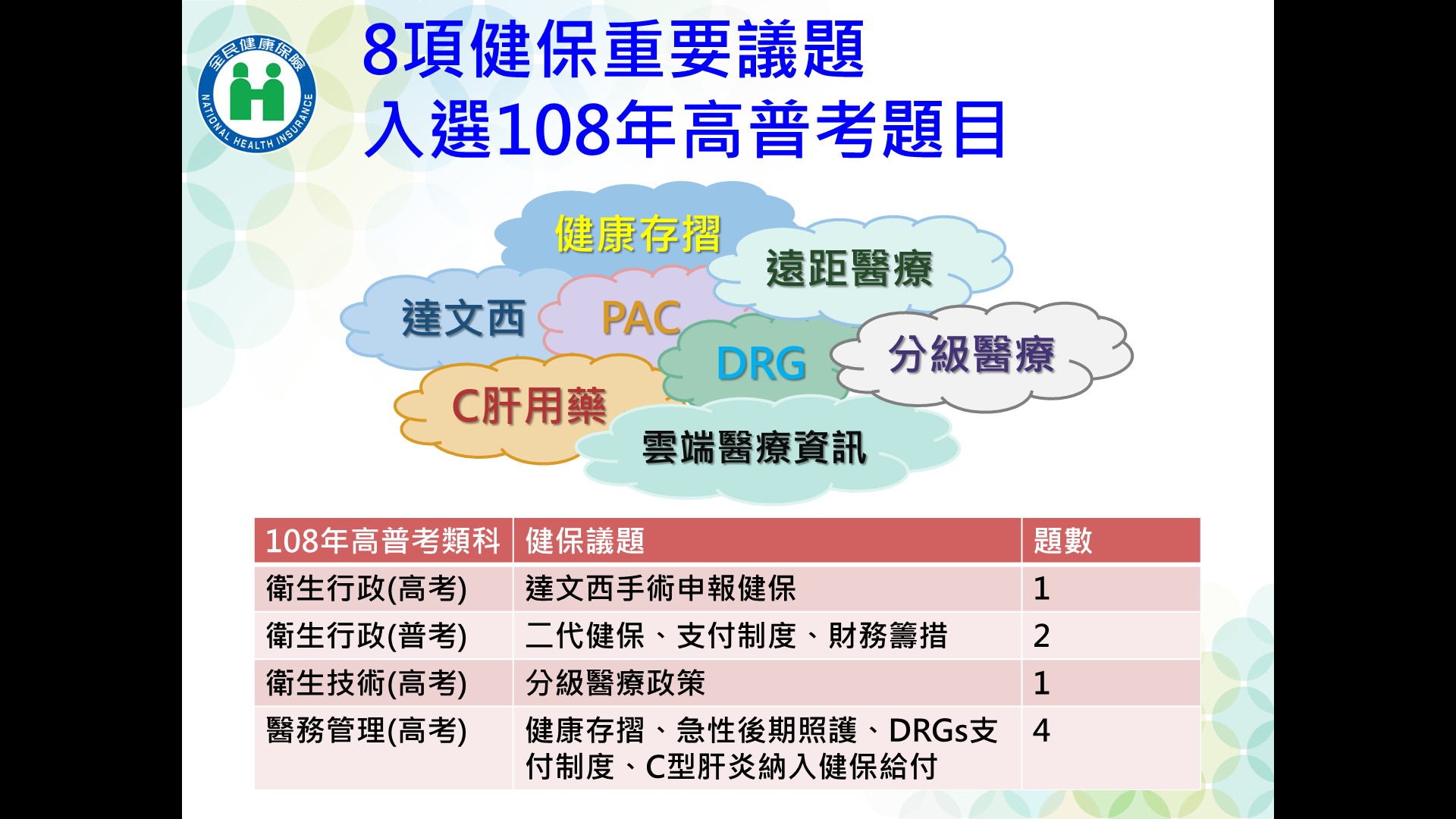 8項健保重要議題入選108年高普考題目