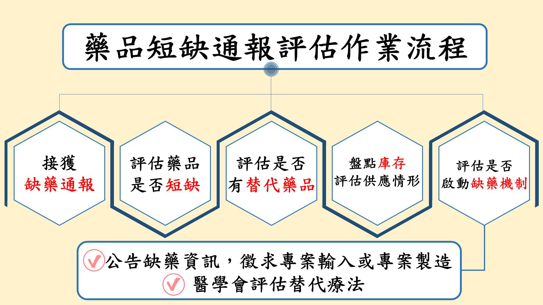 藥品短缺通報評估作業流程