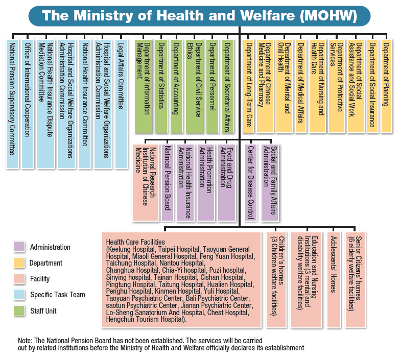 The Ministry of Health and Welfare (MOHW)