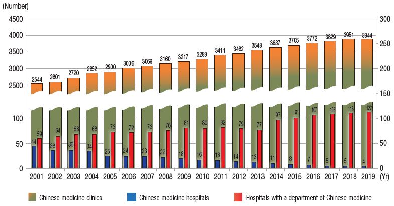 Chinese medicine health care institutions growth trend over the years