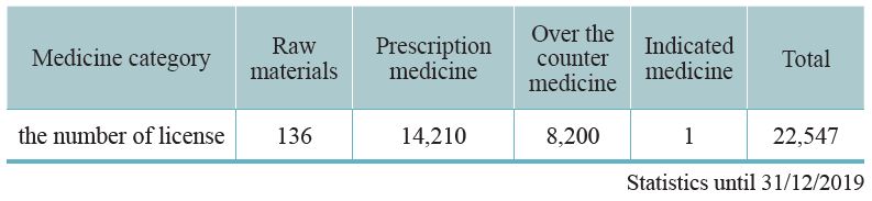 Current TCM pharmaceutical distribution – based on medicine category
