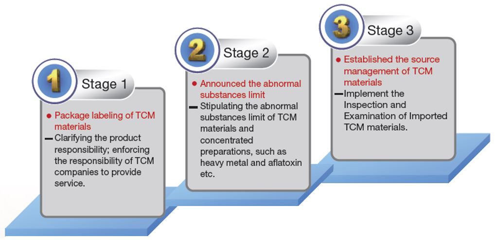 The 3 Stages of Quality Control Management for TCM Materials