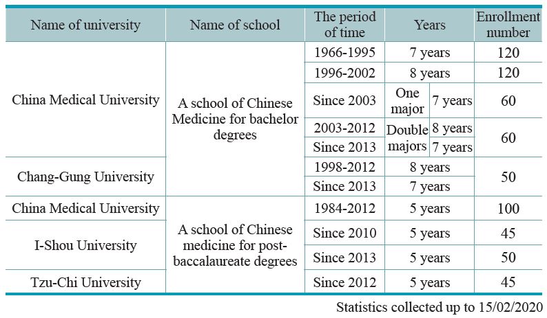 Enrollment at Chinese Medicine schools in Taiwan