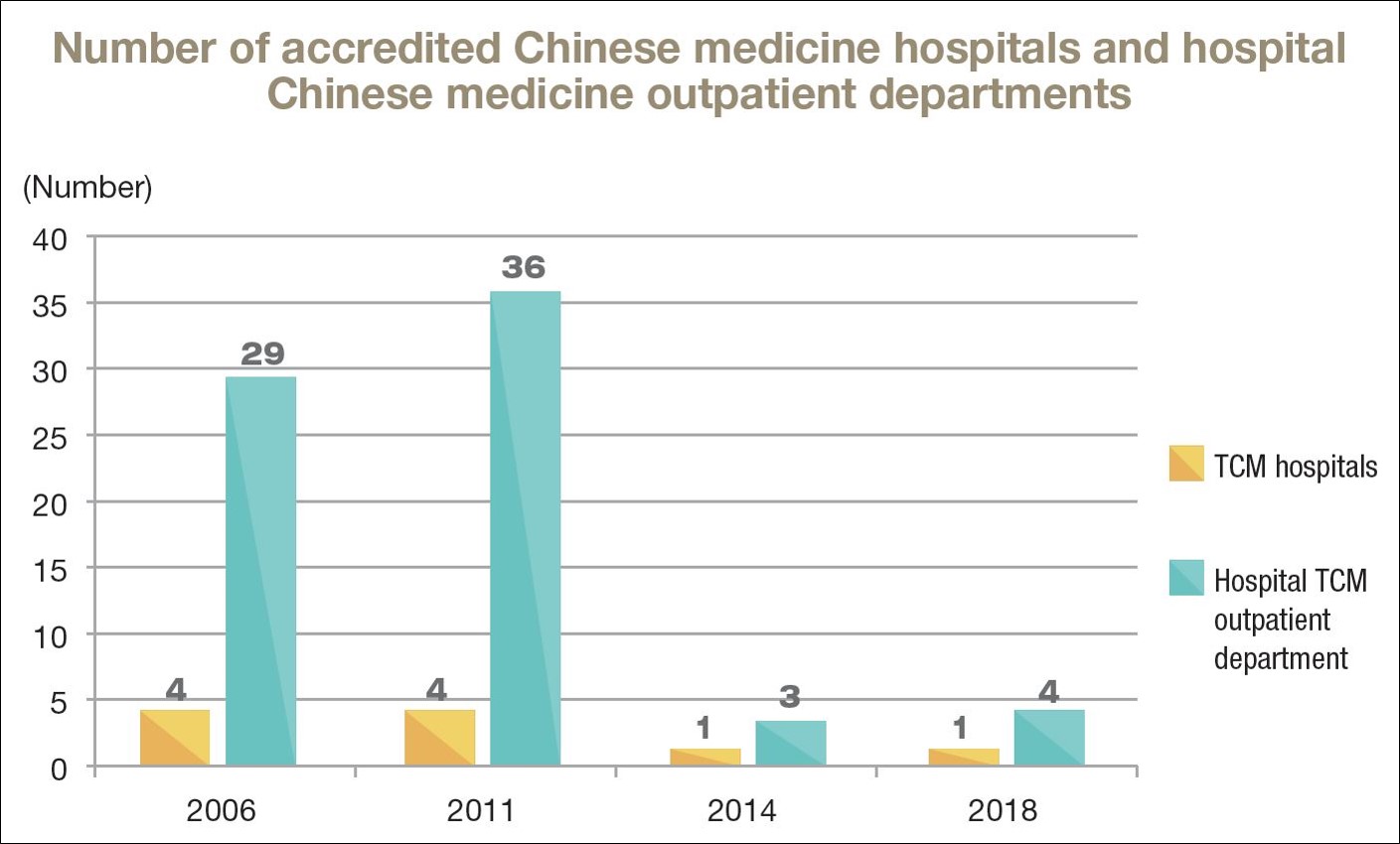 Number of accredited Chinese medicine hospitals and hospital Chinese medicine outpatient departments over the years