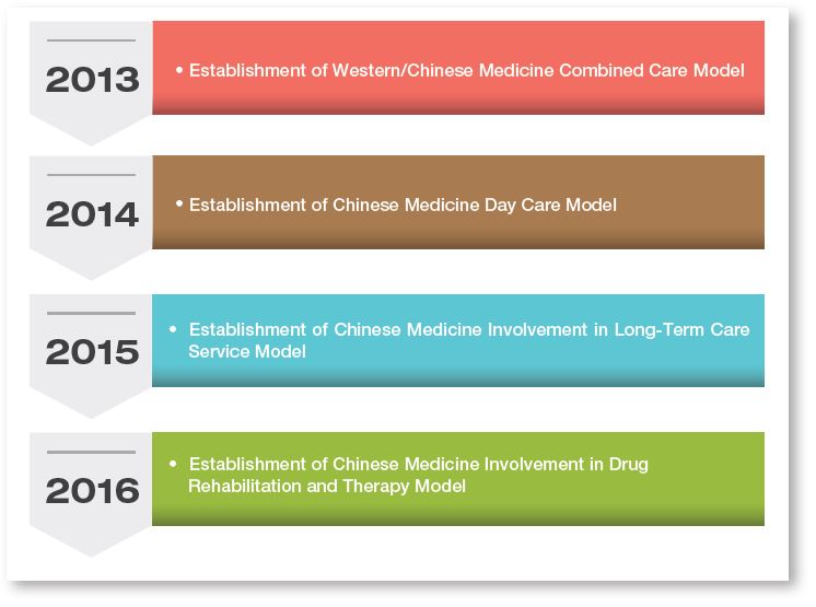 Progress of promoting diversified Chinese Medicine Care Models