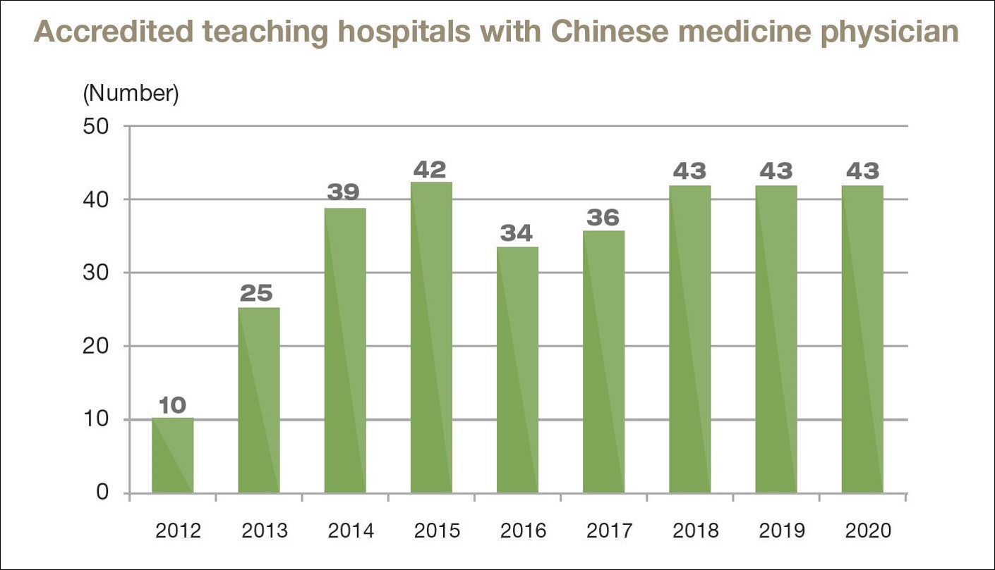 Number of accredited hospitals with Chinese medicine physicians over the years