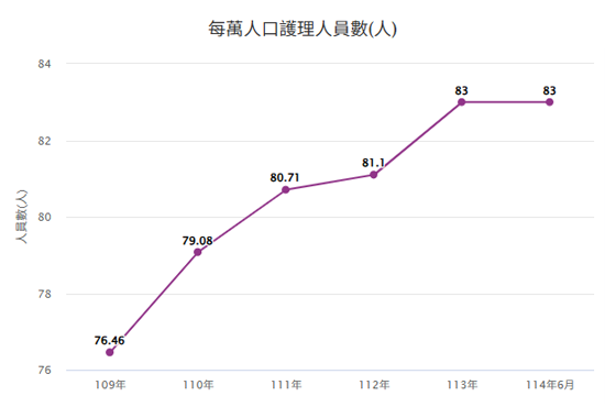 每萬人口護理人員數(人)