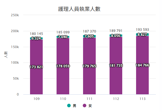 近五年護理人員執業人數