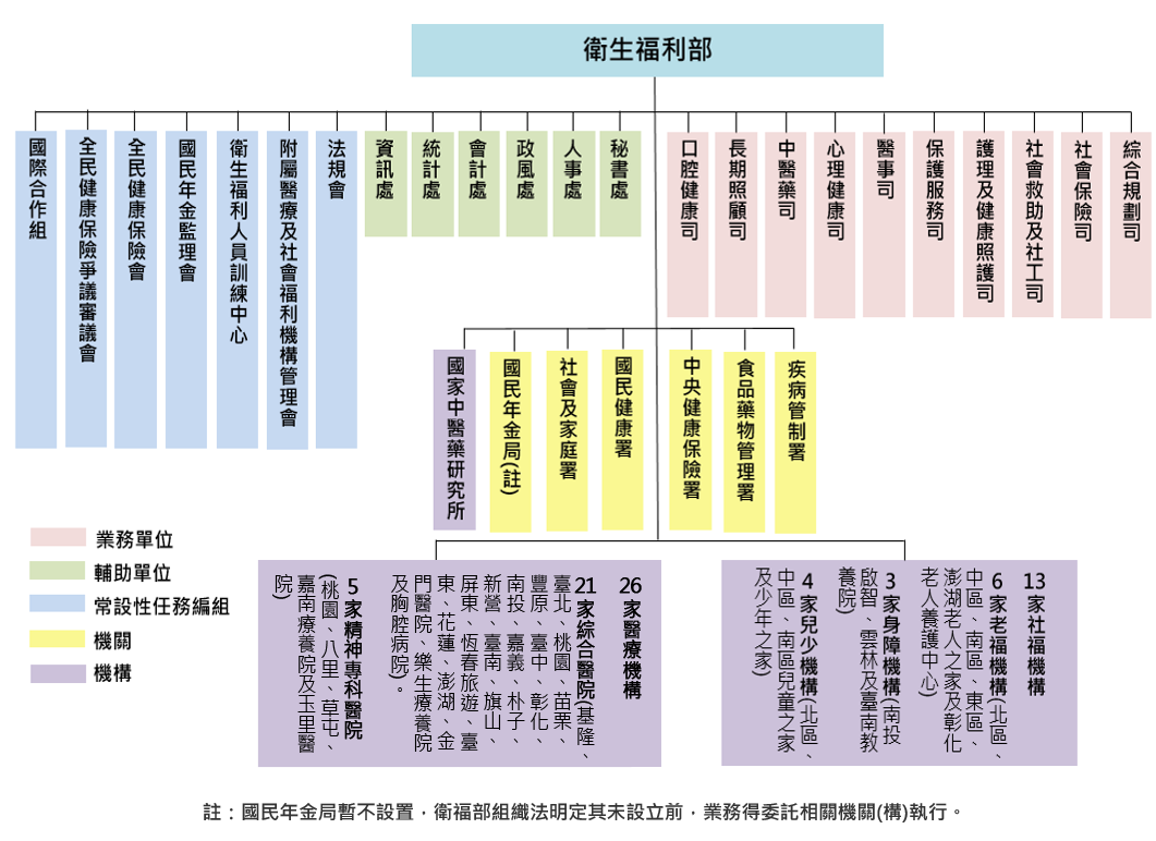 衛生福利部行政組織圖