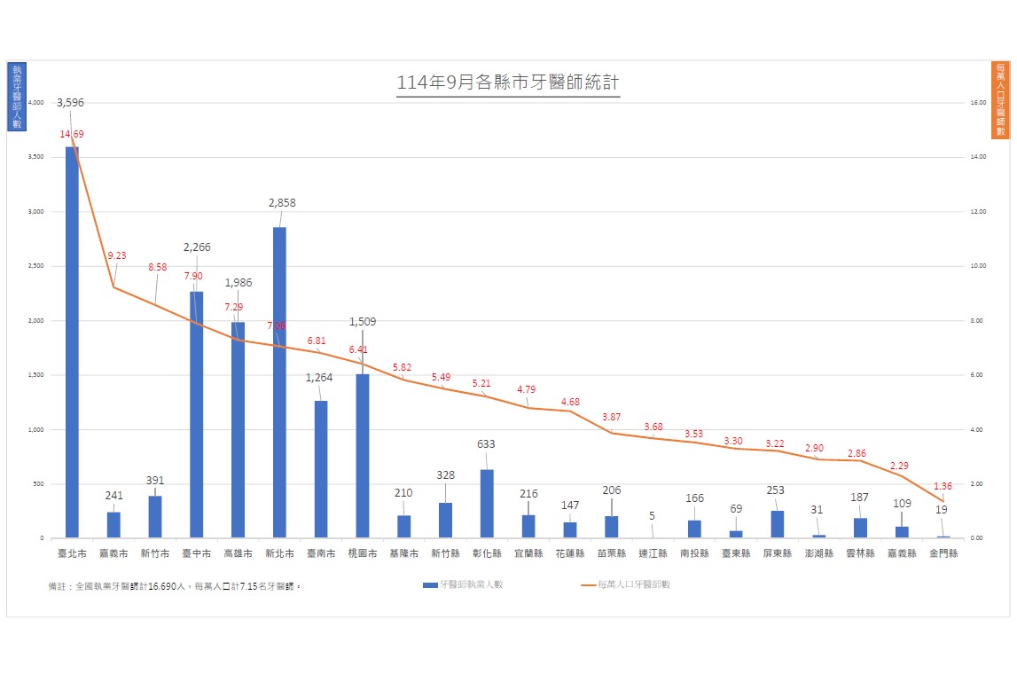 114年9月各縣市牙醫師統計