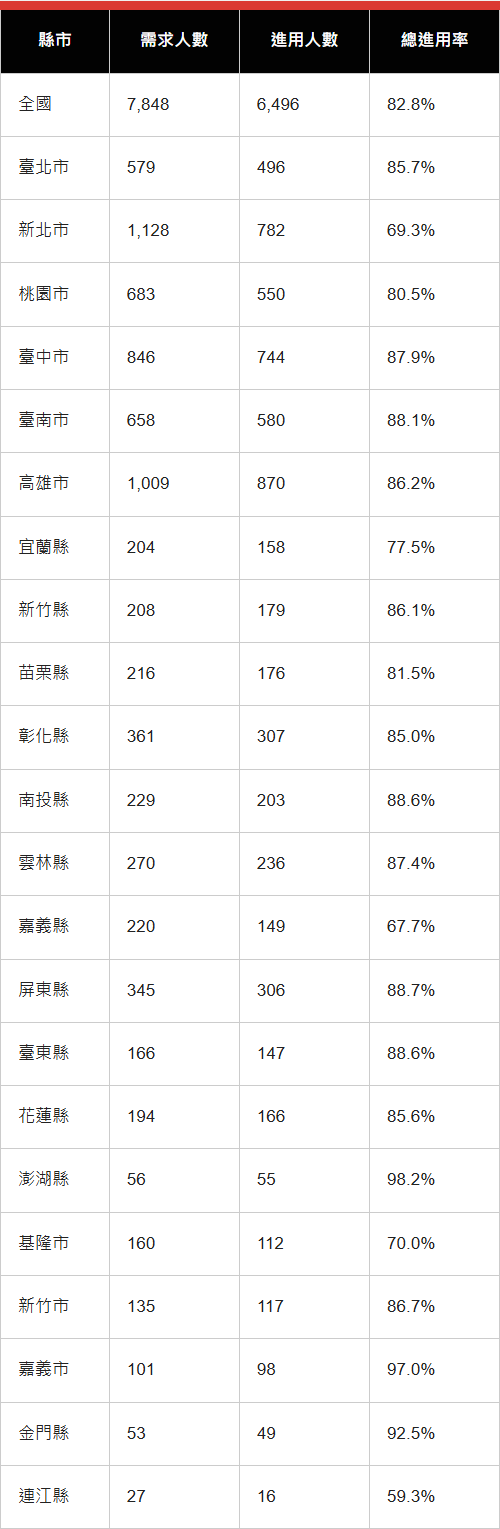 強化社會安全網專業人力統計表