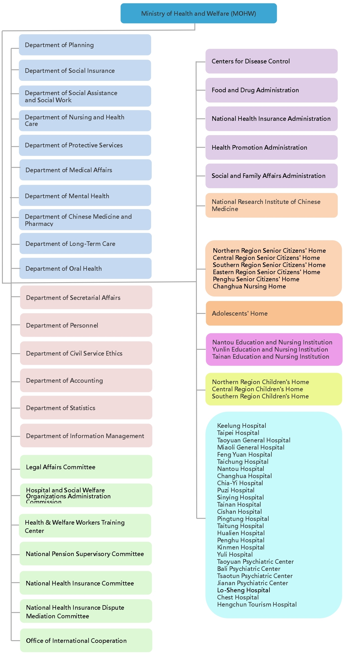 Organization